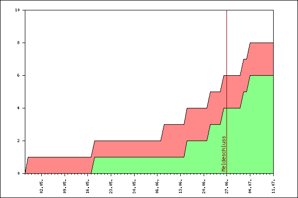 Verlauf der Anmeldungen