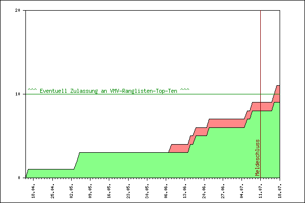 Verlauf der Anmeldungen