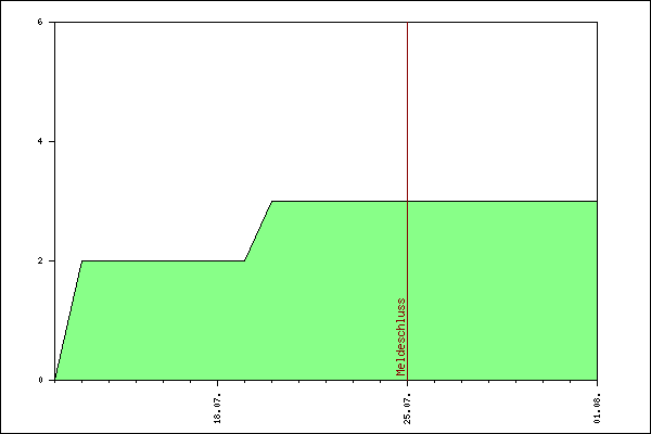 Verlauf der Anmeldungen