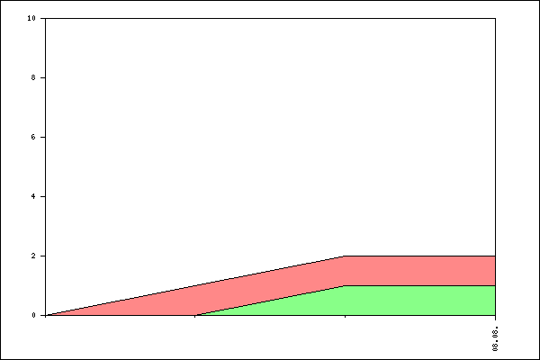 Verlauf der Anmeldungen