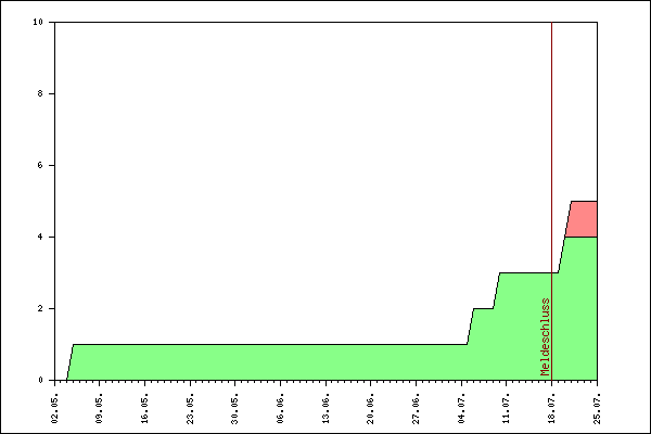 Verlauf der Anmeldungen