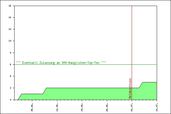 Verlauf der Anmeldungen