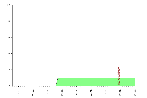 Verlauf der Anmeldungen