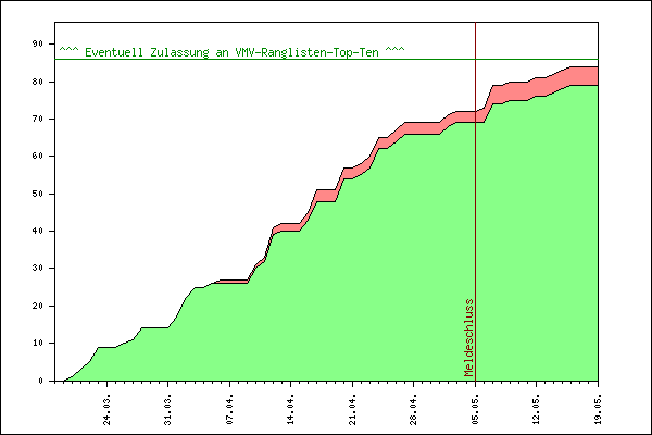 Verlauf der Anmeldungen