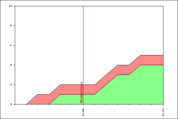 Verlauf der Anmeldungen