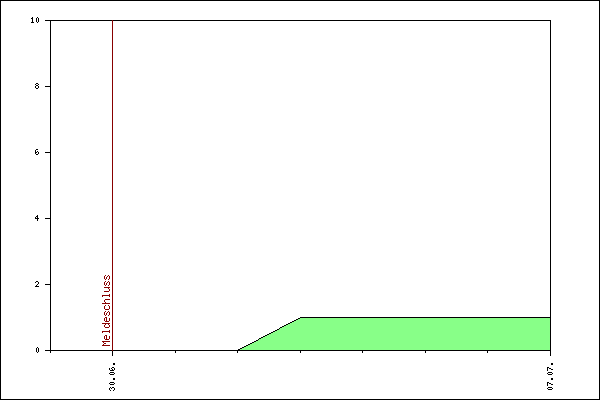 Verlauf der Anmeldungen