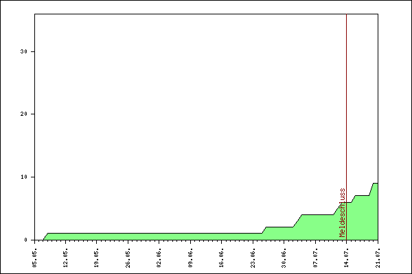 Verlauf der Anmeldungen