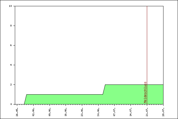 Verlauf der Anmeldungen