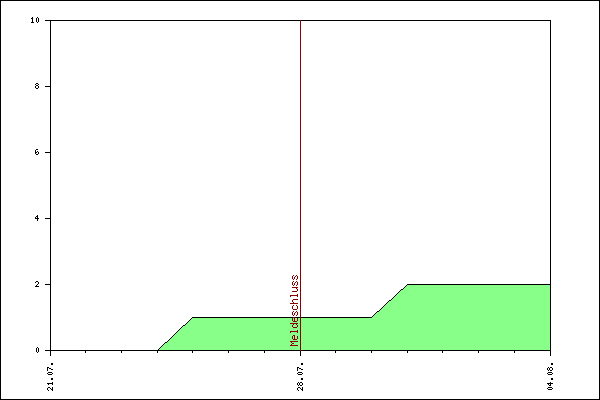 Verlauf der Anmeldungen