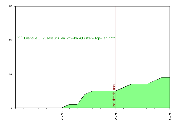 Verlauf der Anmeldungen