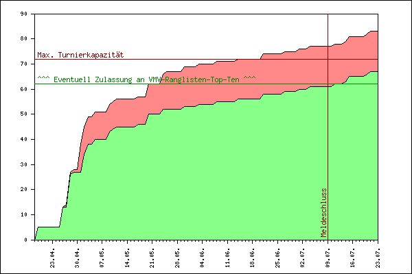 Verlauf der Anmeldungen