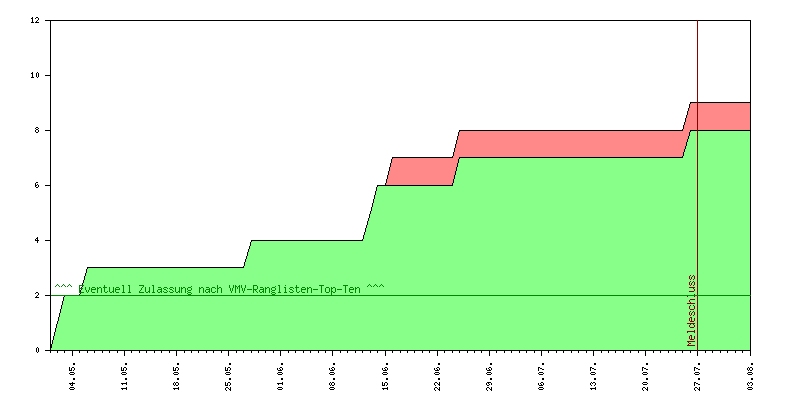 Verlauf der Anmeldungen