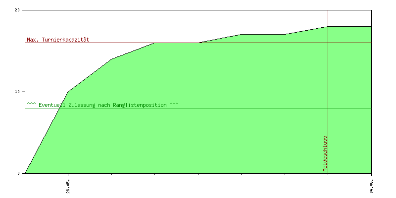 Verlauf der Anmeldungen