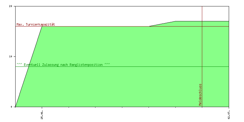 Verlauf der Anmeldungen