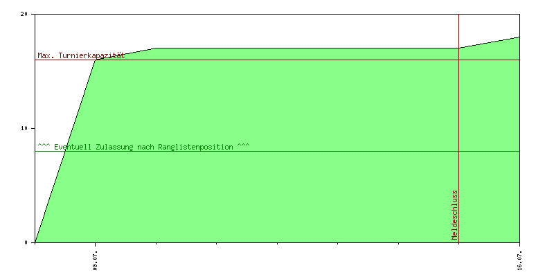 Verlauf der Anmeldungen