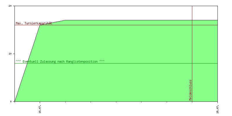 Verlauf der Anmeldungen