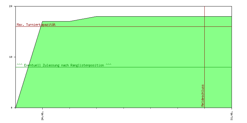 Verlauf der Anmeldungen