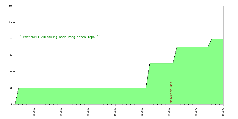 Verlauf der Anmeldungen