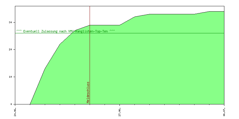 Verlauf der Anmeldungen