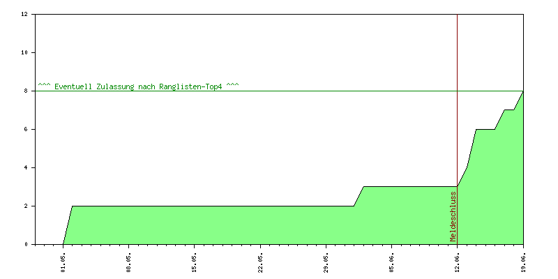 Verlauf der Anmeldungen