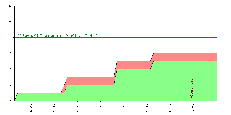 Verlauf der Anmeldungen