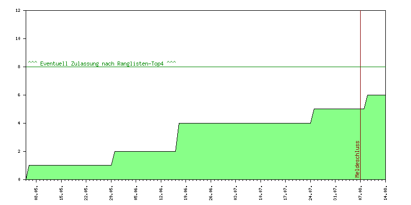 Verlauf der Anmeldungen