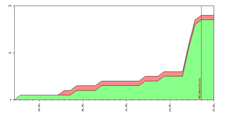 Verlauf der Anmeldungen