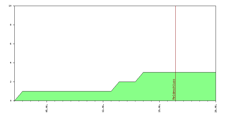 Verlauf der Anmeldungen