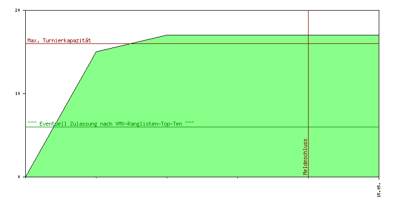 Verlauf der Anmeldungen