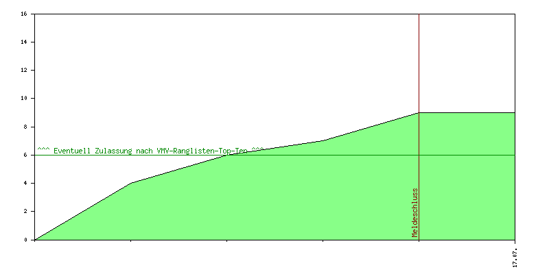 Verlauf der Anmeldungen