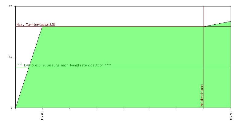 Verlauf der Anmeldungen