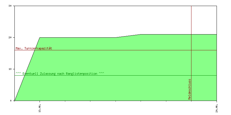 Verlauf der Anmeldungen