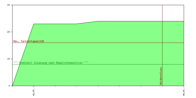 Verlauf der Anmeldungen