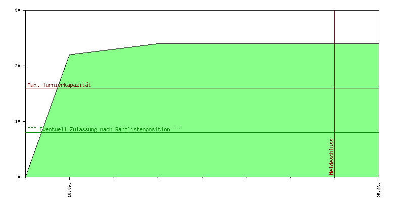 Verlauf der Anmeldungen