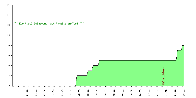 Verlauf der Anmeldungen