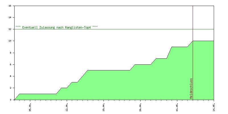 Verlauf der Anmeldungen