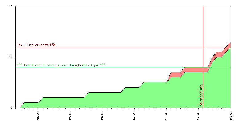 Verlauf der Anmeldungen