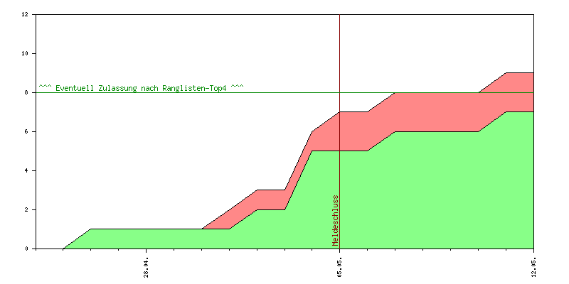 Verlauf der Anmeldungen