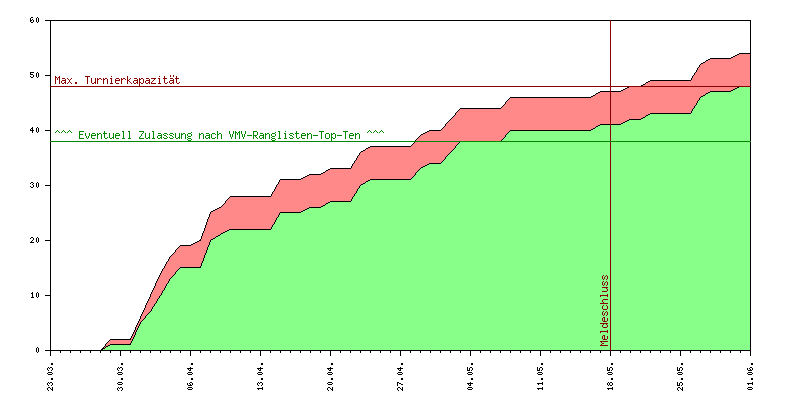 Verlauf der Anmeldungen