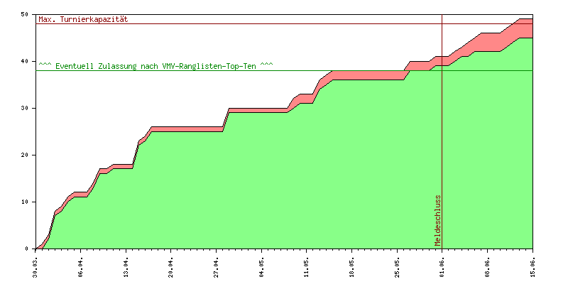 Verlauf der Anmeldungen