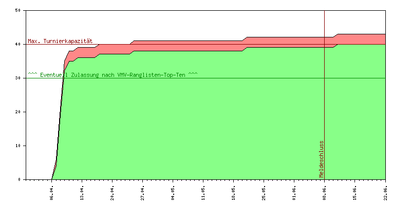 Verlauf der Anmeldungen