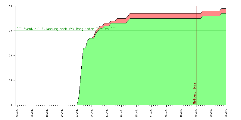 Verlauf der Anmeldungen