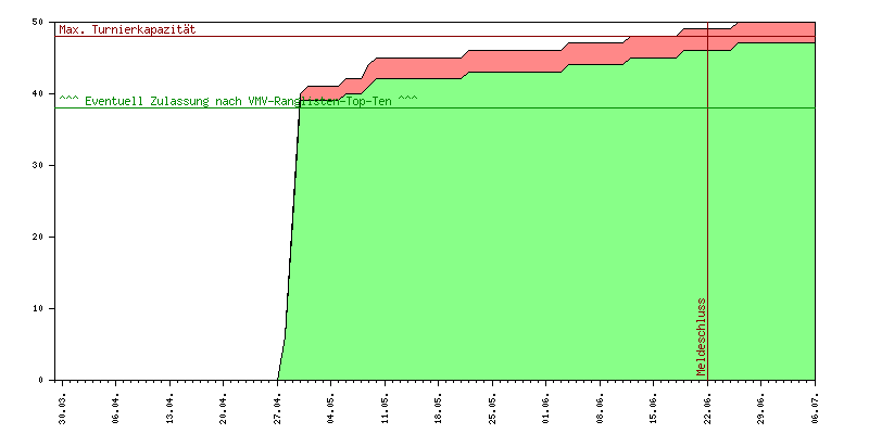 Verlauf der Anmeldungen