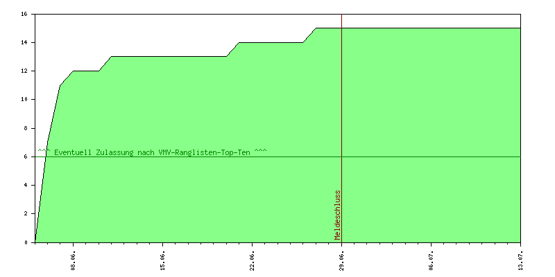 Verlauf der Anmeldungen